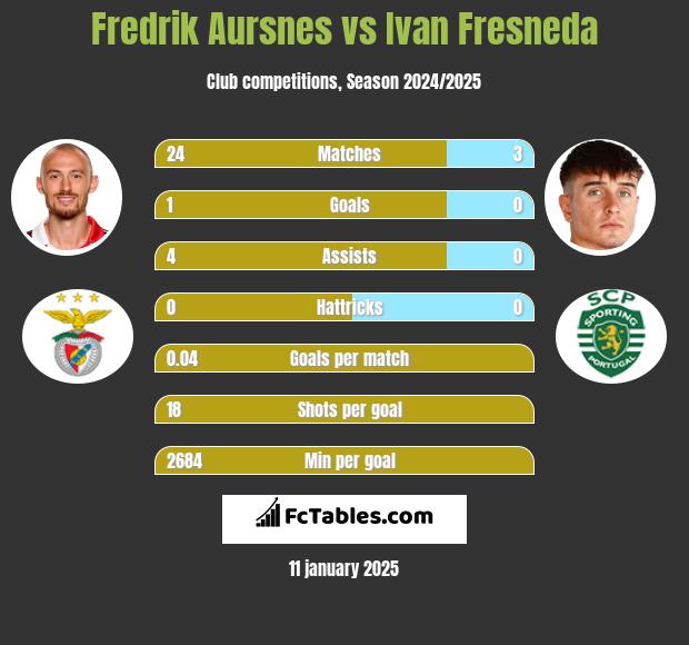 Fredrik Aursnes vs Ivan Fresneda h2h player stats