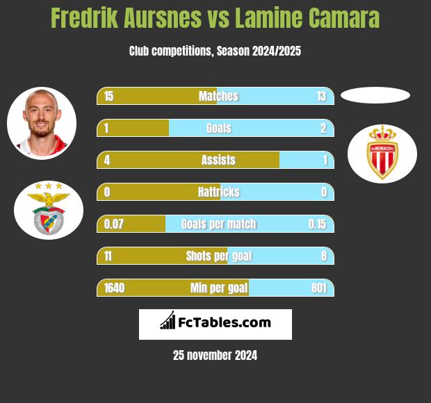 Fredrik Aursnes vs Lamine Camara h2h player stats