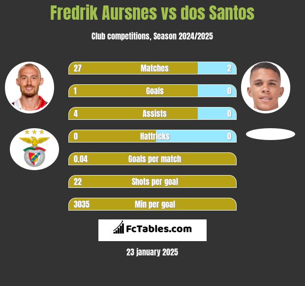 Fredrik Aursnes vs dos Santos h2h player stats