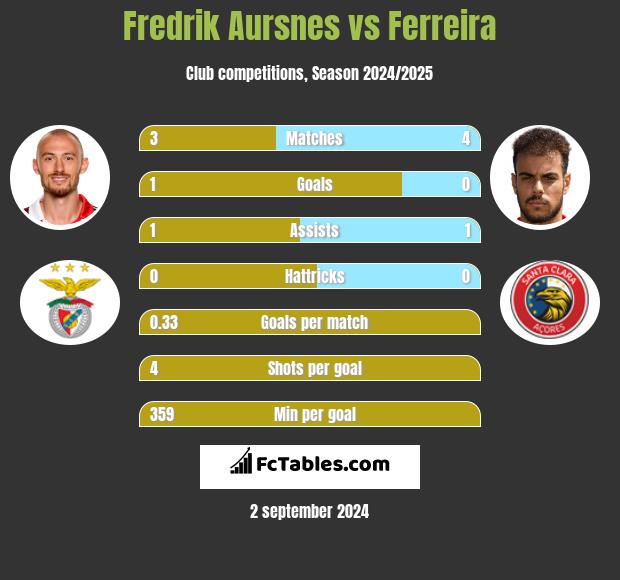 Fredrik Aursnes vs Ferreira h2h player stats