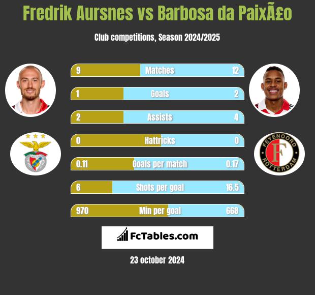 Fredrik Aursnes vs Barbosa da PaixÃ£o h2h player stats