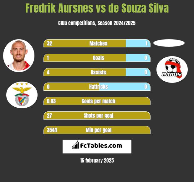 Fredrik Aursnes vs de Souza Silva h2h player stats