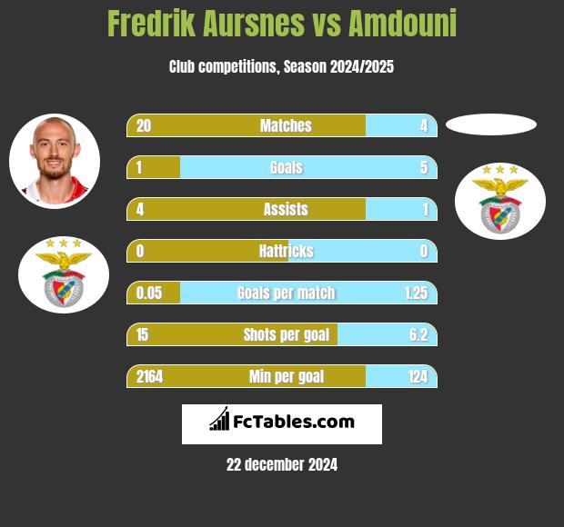 Fredrik Aursnes vs Amdouni h2h player stats