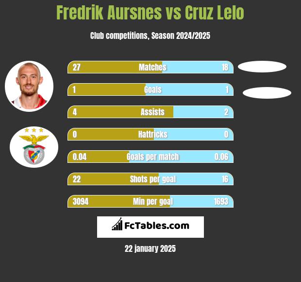 Fredrik Aursnes vs Cruz Lelo h2h player stats