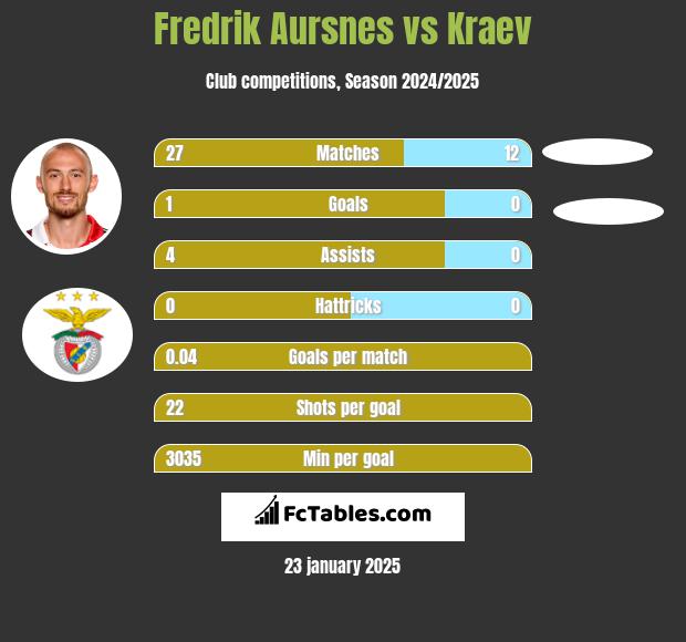 Fredrik Aursnes vs Kraev h2h player stats