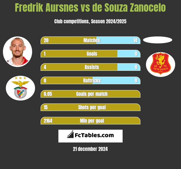 Fredrik Aursnes vs de Souza Zanocelo h2h player stats