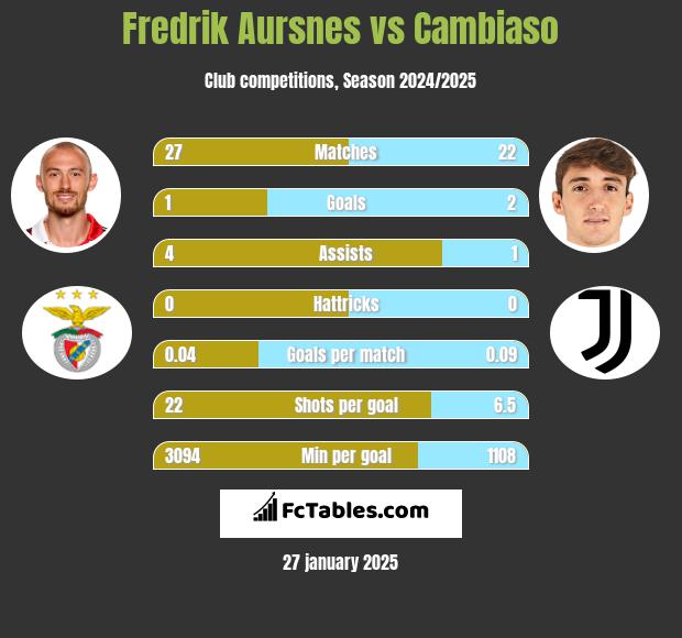 Fredrik Aursnes vs Cambiaso h2h player stats