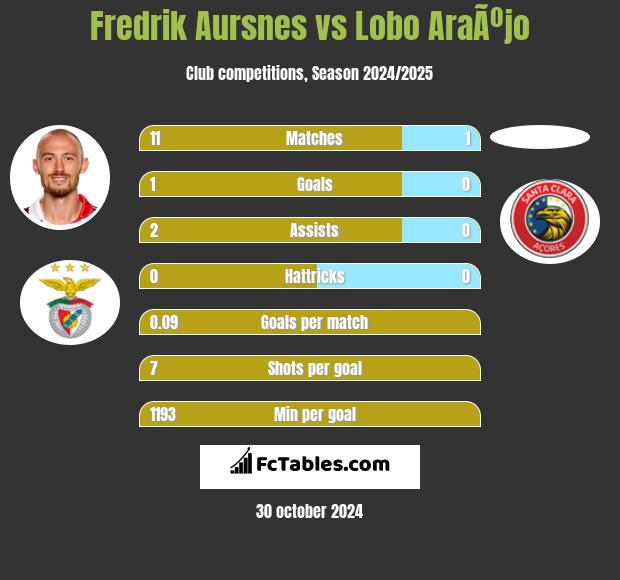 Fredrik Aursnes vs Lobo AraÃºjo h2h player stats