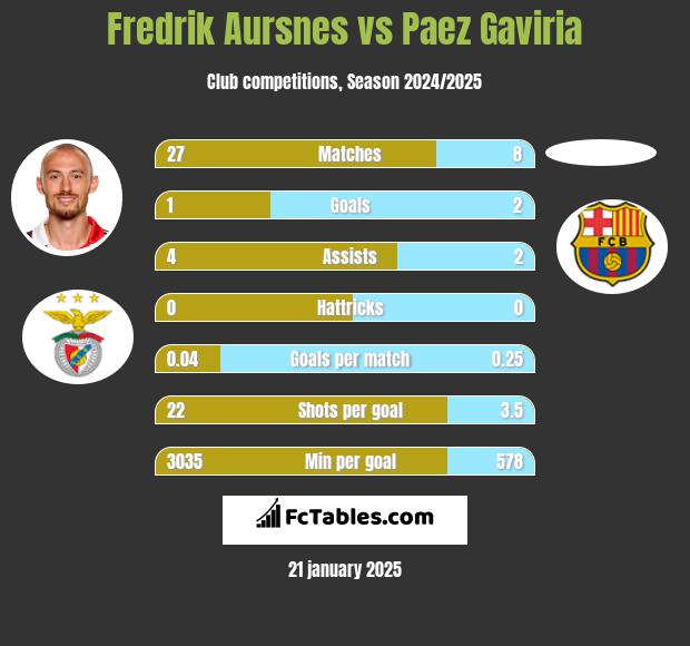 Fredrik Aursnes vs Paez Gaviria h2h player stats