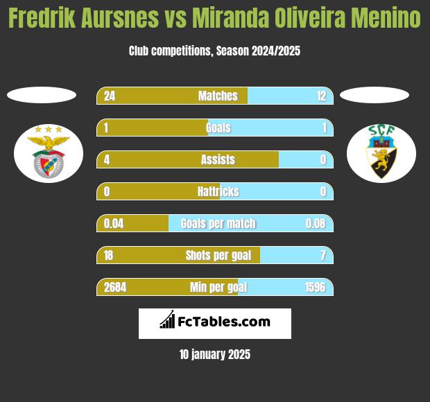 Fredrik Aursnes vs Miranda Oliveira Menino h2h player stats