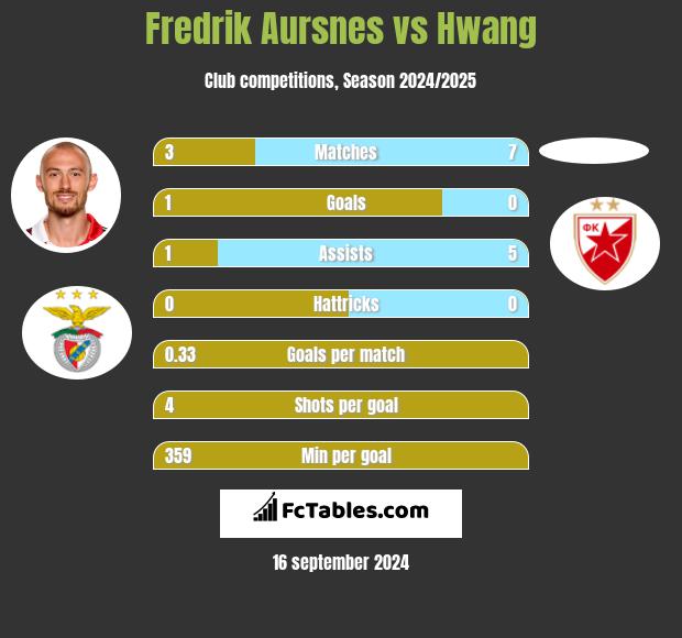 Fredrik Aursnes vs Hwang h2h player stats