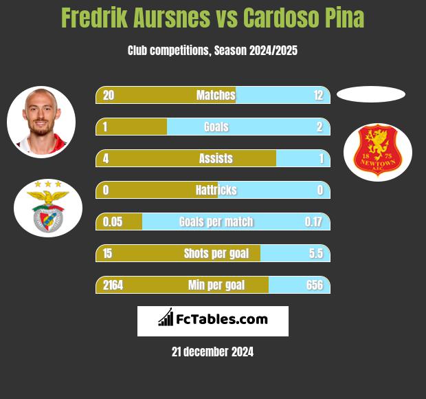 Fredrik Aursnes vs Cardoso Pina h2h player stats