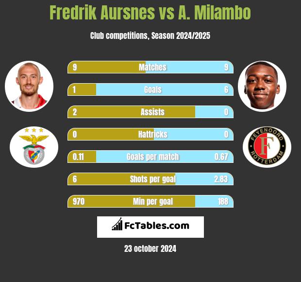 Fredrik Aursnes vs A. Milambo h2h player stats