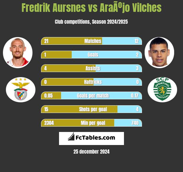 Fredrik Aursnes vs AraÃºjo Vilches h2h player stats