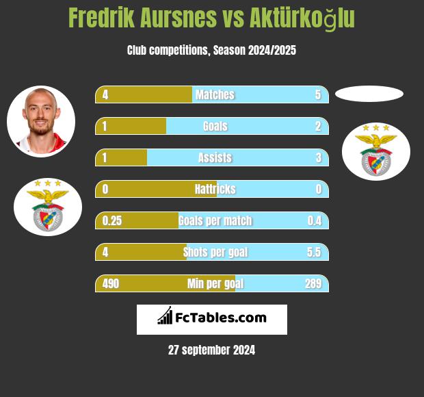 Fredrik Aursnes vs Aktürkoğlu h2h player stats