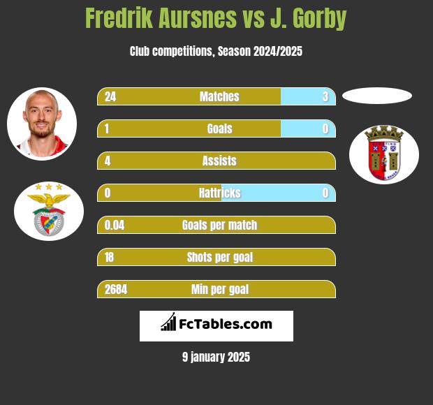 Fredrik Aursnes vs J. Gorby h2h player stats