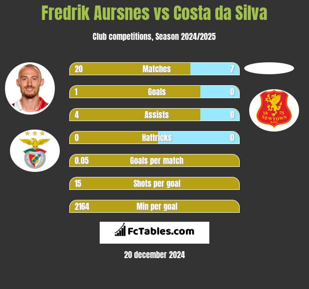 Fredrik Aursnes vs Costa da Silva h2h player stats