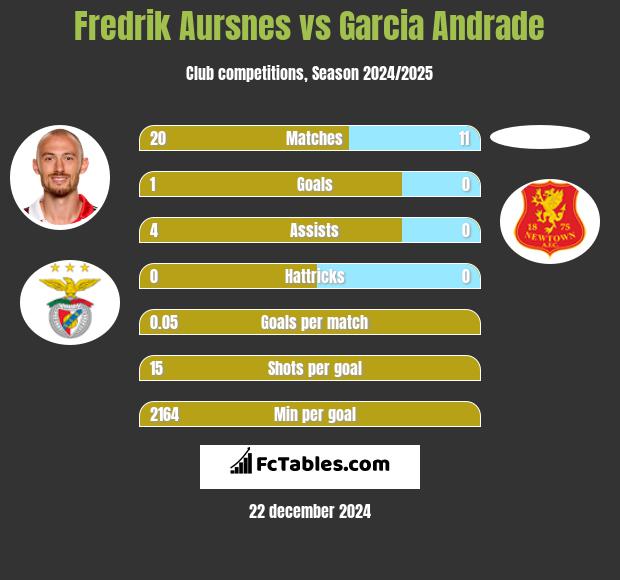 Fredrik Aursnes vs Garcia Andrade h2h player stats