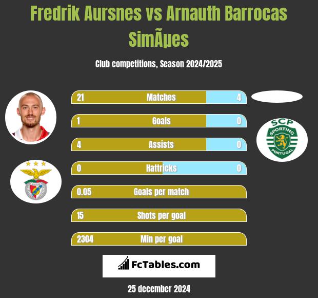 Fredrik Aursnes vs Arnauth Barrocas SimÃµes h2h player stats