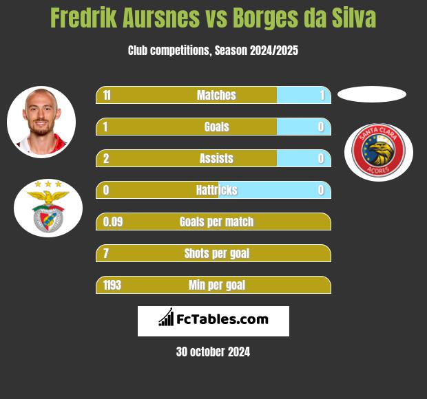 Fredrik Aursnes vs Borges da Silva h2h player stats