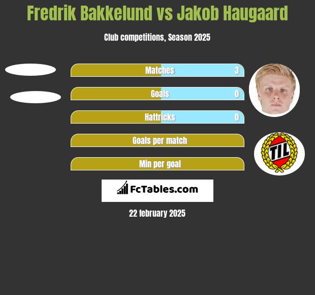 Fredrik Bakkelund vs Jakob Haugaard h2h player stats