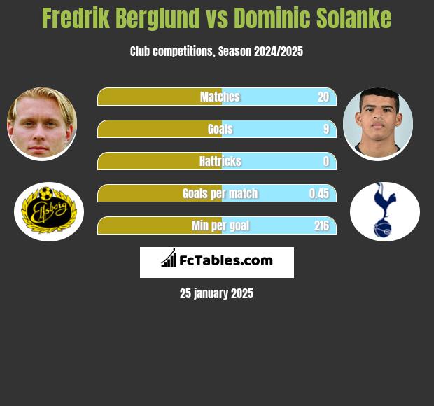 Fredrik Berglund vs Dominic Solanke h2h player stats