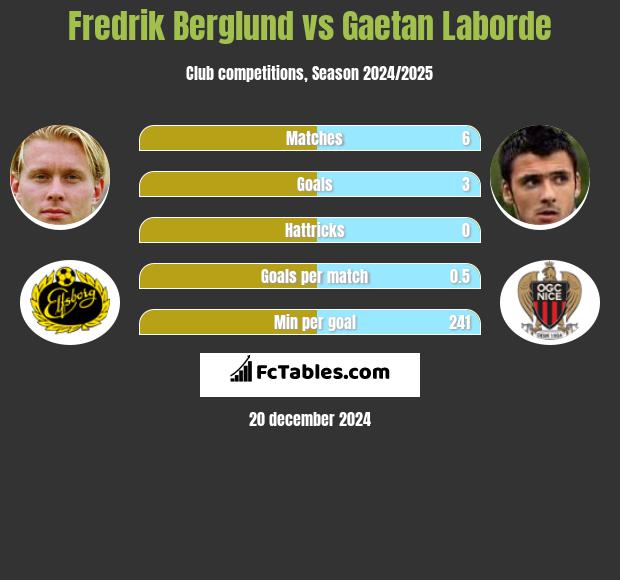 Fredrik Berglund vs Gaetan Laborde h2h player stats