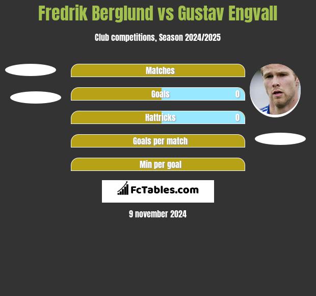 Fredrik Berglund vs Gustav Engvall h2h player stats