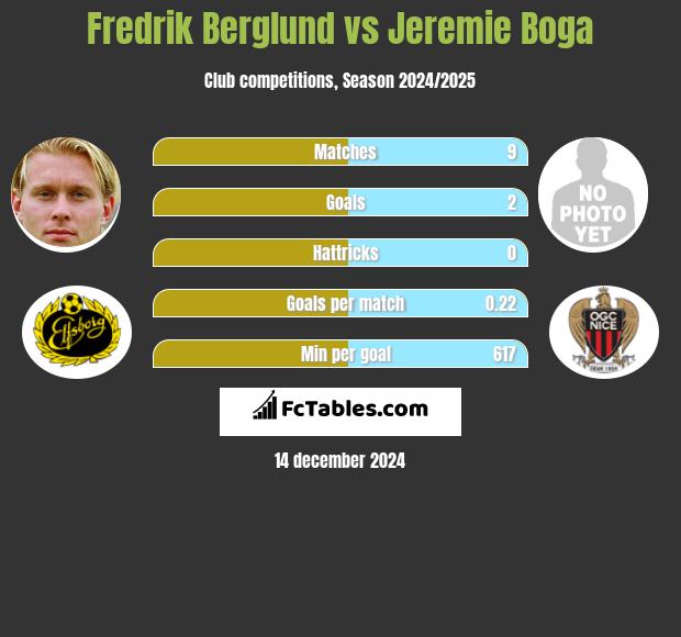 Fredrik Berglund vs Jeremie Boga h2h player stats