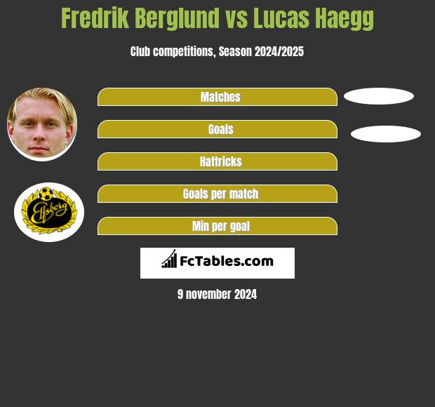 Fredrik Berglund vs Lucas Haegg h2h player stats