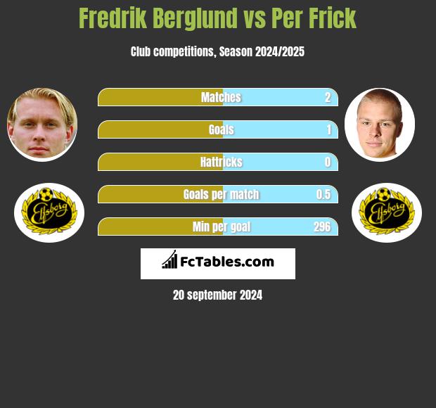 Fredrik Berglund vs Per Frick h2h player stats