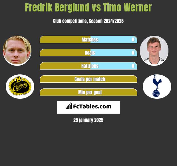 Fredrik Berglund vs Timo Werner h2h player stats