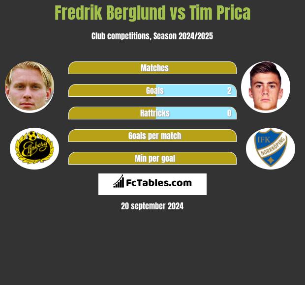 Fredrik Berglund vs Tim Prica h2h player stats