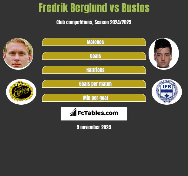 Fredrik Berglund vs Bustos h2h player stats