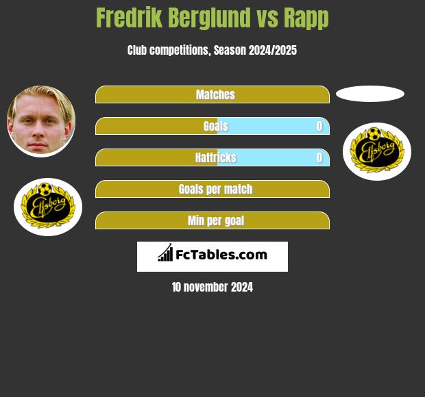 Fredrik Berglund vs Rapp h2h player stats