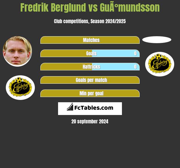 Fredrik Berglund vs GuÃ°mundsson h2h player stats