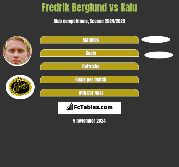 Fredrik Berglund vs Kalu h2h player stats