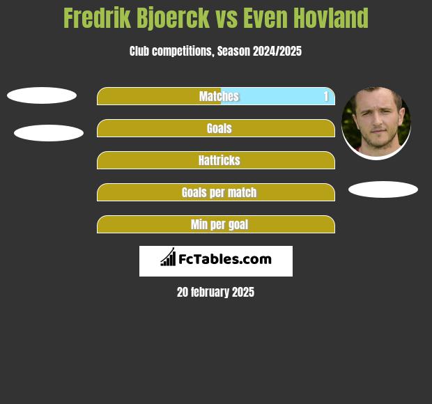 Fredrik Bjoerck vs Even Hovland h2h player stats