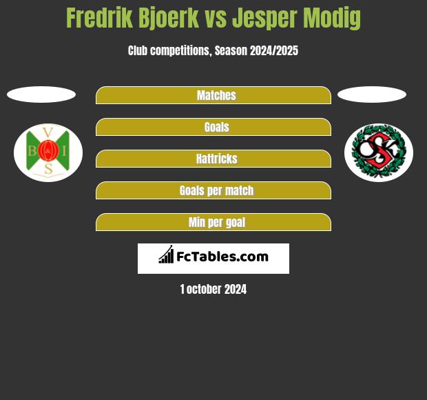 Fredrik Bjoerk vs Jesper Modig h2h player stats