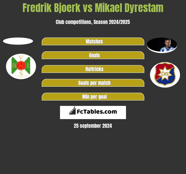 Fredrik Bjoerk vs Mikael Dyrestam h2h player stats