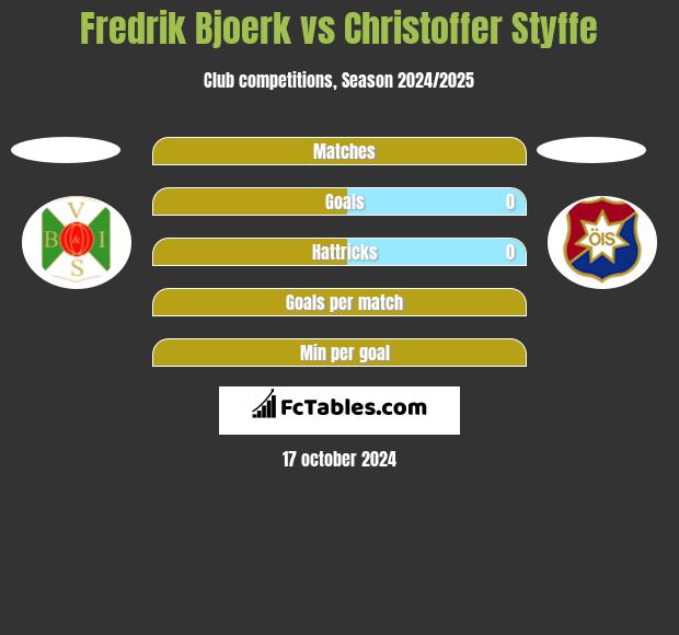 Fredrik Bjoerk vs Christoffer Styffe h2h player stats