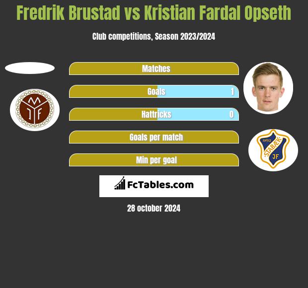 Fredrik Brustad vs Kristian Fardal Opseth h2h player stats