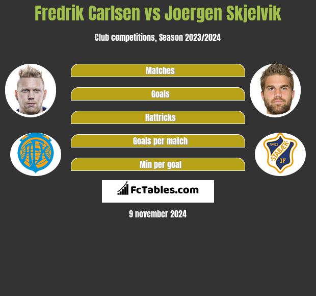 Fredrik Carlsen vs Joergen Skjelvik h2h player stats