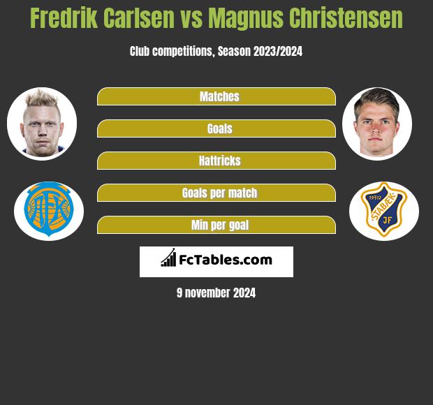 Fredrik Carlsen vs Magnus Christensen h2h player stats