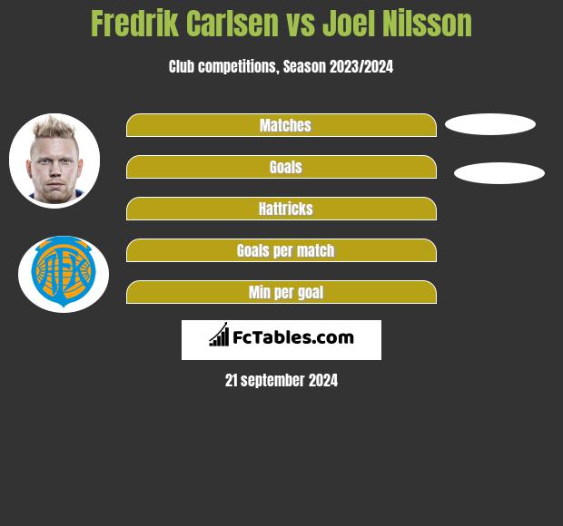 Fredrik Carlsen vs Joel Nilsson h2h player stats