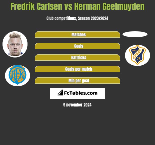 Fredrik Carlsen vs Herman Geelmuyden h2h player stats