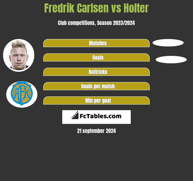 Fredrik Carlsen vs Holter h2h player stats