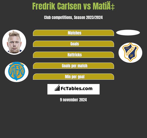 Fredrik Carlsen vs MatiÄ‡ h2h player stats