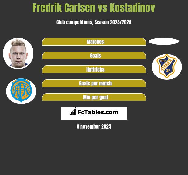 Fredrik Carlsen vs Kostadinov h2h player stats