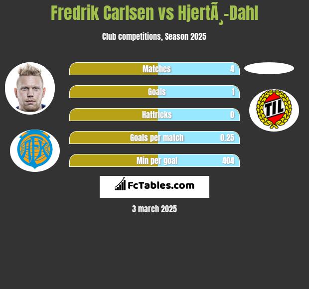 Fredrik Carlsen vs HjertÃ¸-Dahl h2h player stats